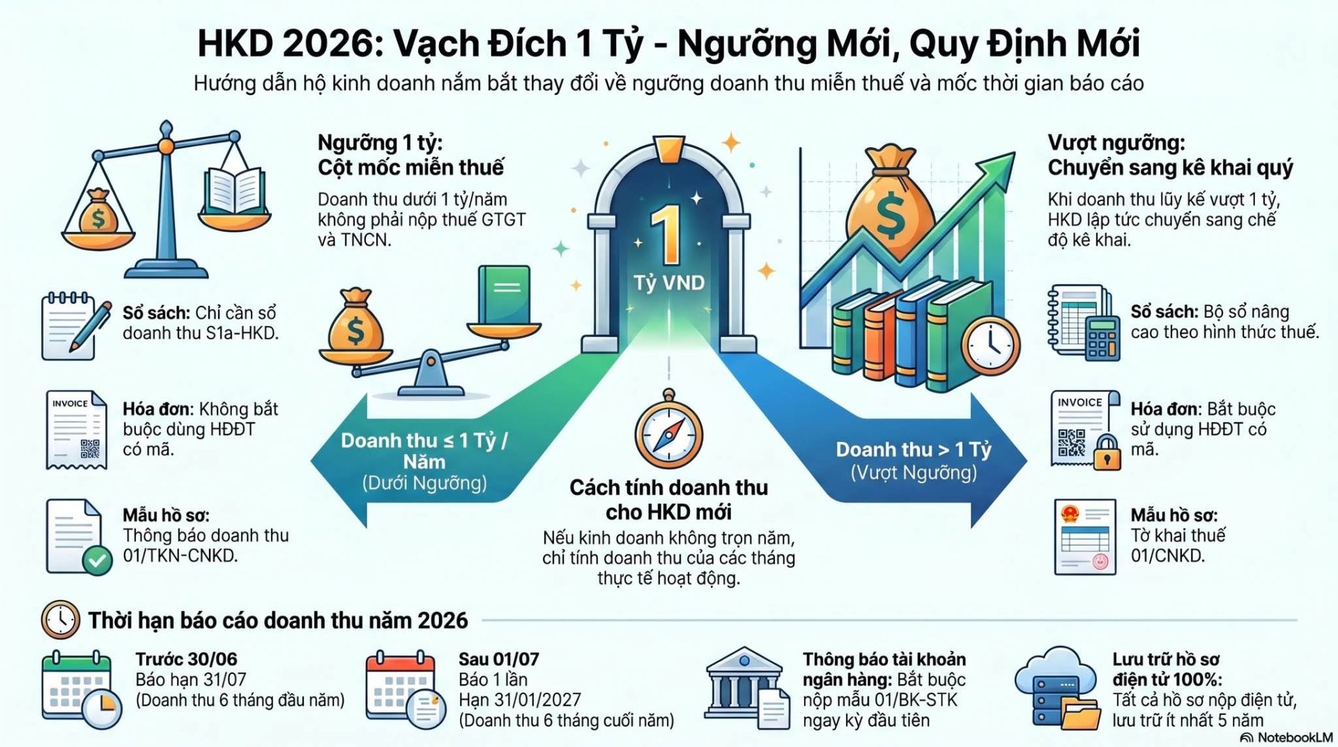 Cẩm Nang Thuế Hộ Kinh Doanh 2026: Vạch Đích 1 Tỷ Và Những Việc Bắt Buộc Phải Làm