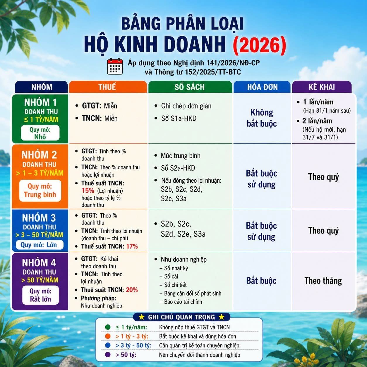 H&igrave;nh "Bảng Ph&acirc;n Loại Hộ Kinh Doanh (2026)"
